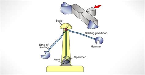 purpose of notch in impact test|astm notched impact testing.